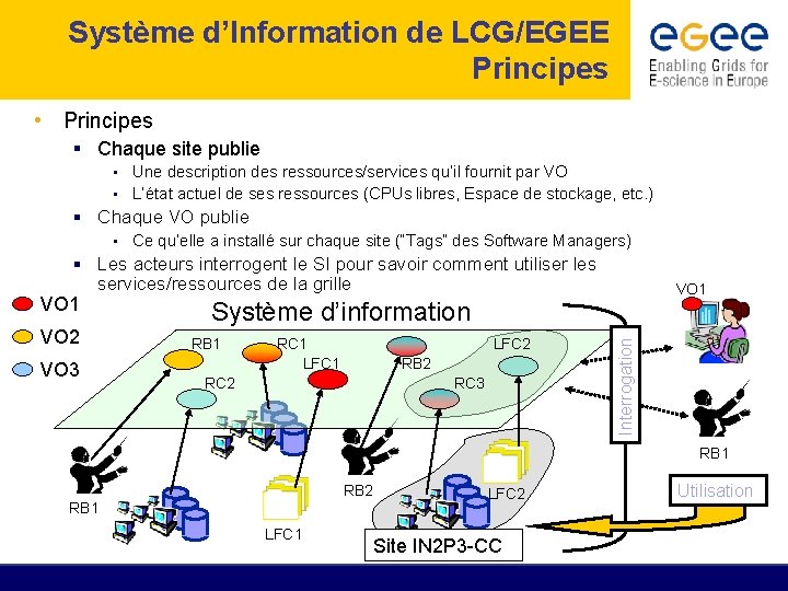 Système d’Information de LCG/EGEE Principes • Principes Chaque site publie • Une description des