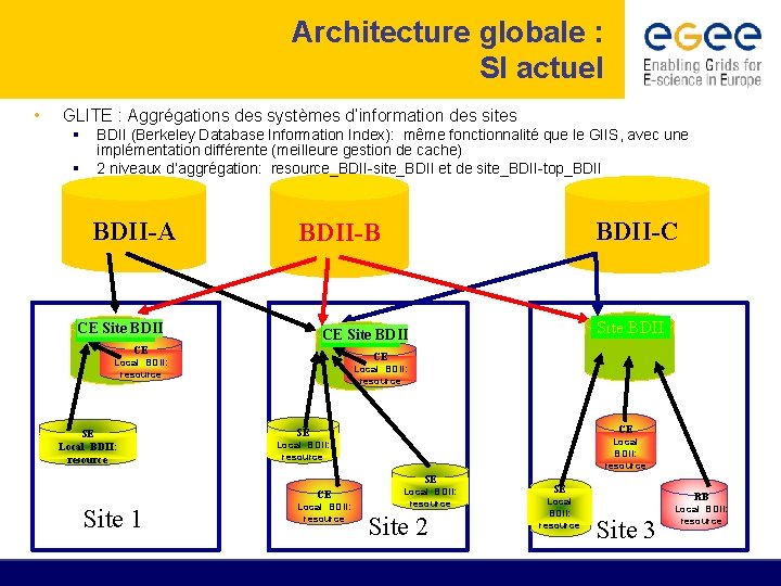 Architecture globale : SI actuel • GLITE : Aggrégations des systèmes d’information des sites