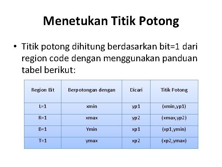 Menetukan Titik Potong • Titik potong dihitung berdasarkan bit=1 dari region code dengan menggunakan Menetukan Titik Potong • Titik potong dihitung berdasarkan bit=1 dari region code dengan menggunakan
