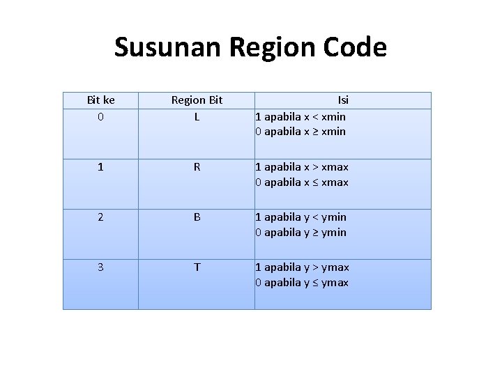 Susunan Region Code Bit ke 0 Region Bit L Isi 1 apabila x <