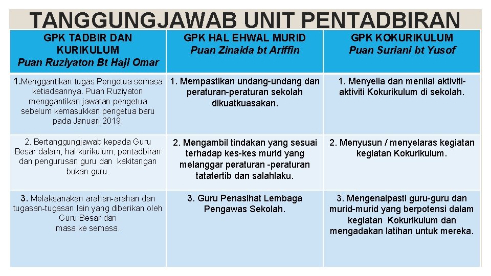 TANGGUNGJAWAB UNIT PENTADBIRAN GPK TADBIR DAN KURIKULUM Puan Ruziyaton Bt Haji Omar GPK HAL TANGGUNGJAWAB UNIT PENTADBIRAN GPK TADBIR DAN KURIKULUM Puan Ruziyaton Bt Haji Omar GPK HAL