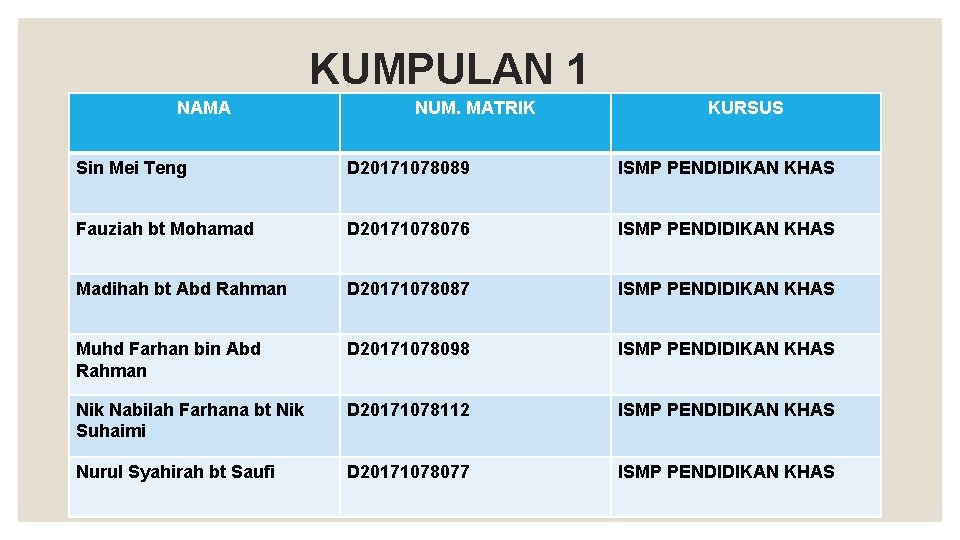 KUMPULAN 1 NAMA NUM. MATRIK KURSUS Sin Mei Teng D 20171078089 ISMP PENDIDIKAN KHAS KUMPULAN 1 NAMA NUM. MATRIK KURSUS Sin Mei Teng D 20171078089 ISMP PENDIDIKAN KHAS