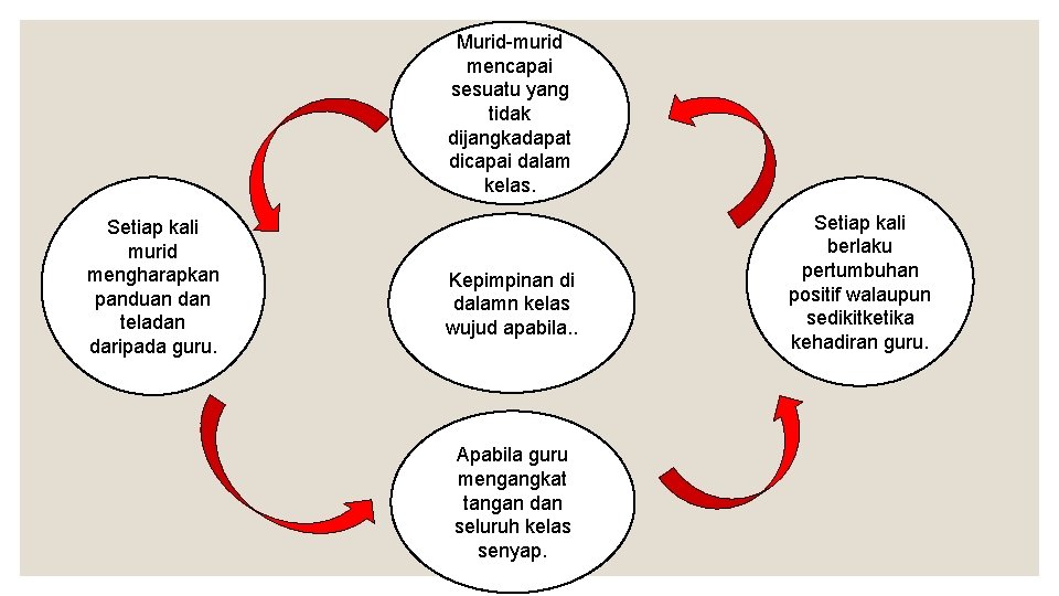 Murid-murid mencapai sesuatu yang tidak dijangkadapat dicapai dalam kelas. Setiap kali murid mengharapkan panduan Murid-murid mencapai sesuatu yang tidak dijangkadapat dicapai dalam kelas. Setiap kali murid mengharapkan panduan