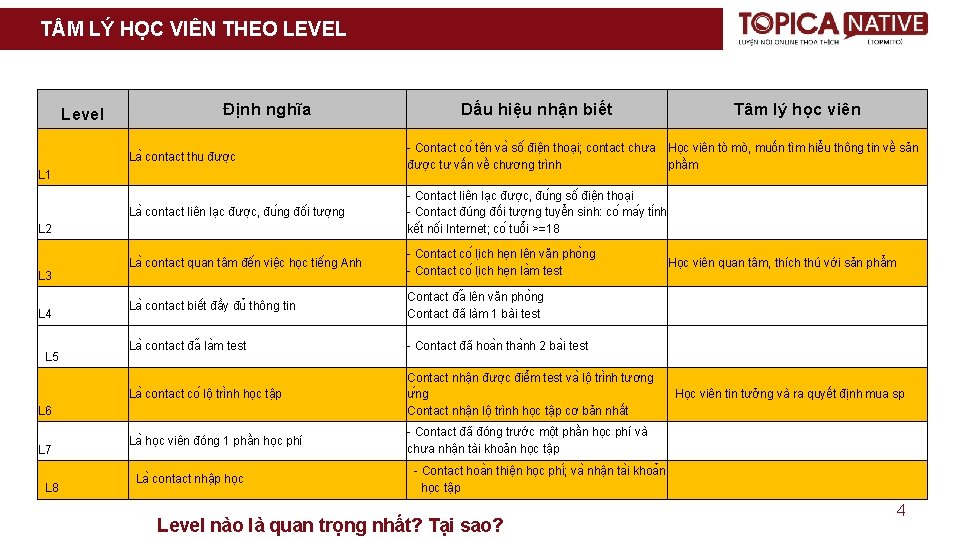 T M LÝ HỌC VIÊN THEO LEVEL Level Định nghĩa La contact thu đươ