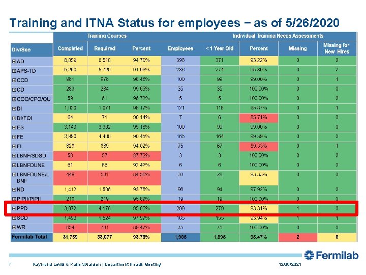 Training and ITNA Status for employees – as of 5/26/2020 7 Raymond Lewis &
