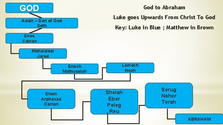 GOD God to Abraham Luke goes Upwards From Christ To God Adam – Son