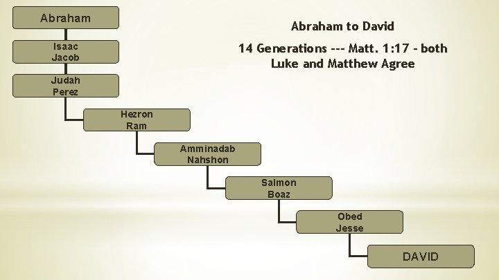 Abraham to David Isaac Jacob 14 Generations --- Matt. 1: 17 – both Luke