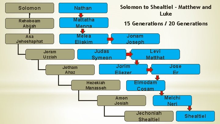 Solomon Nathan Rehoboam Abijah Mattatha Menna Asa Jehoshaphat Melea Eliakim Solomon to Shealtiel –