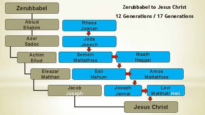 Zerubbabel to Jesus Christ Zerubbabel 12 Generations / 17 Generations Abiud Eliakim Rhesa Joanan