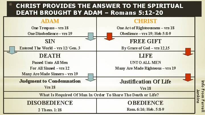 * CHRIST PROVIDES THE ANSWER TO THE SPIRITUAL DEATH BROUGHT BY ADAM – Romans