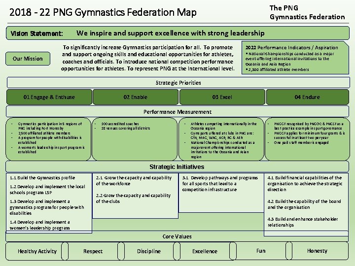 The PNG Gymnastics Federation 2018 - 22 PNG Gymnastics Federation Map Vision Statement: Our