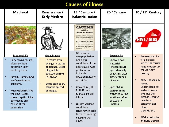 Causes of illness Medieval Renaissance / Early Modern Medieval life Great Plague • Dirty