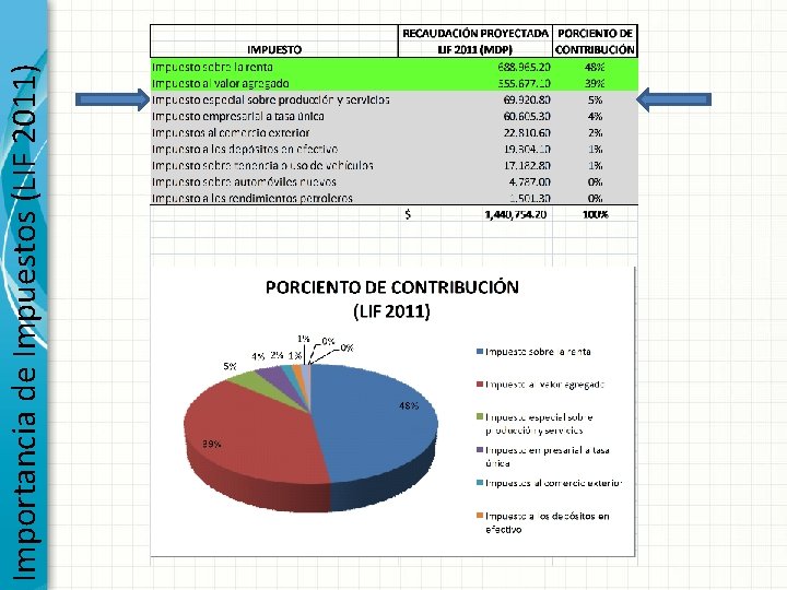 Importancia de Impuestos (LIF 2011) 