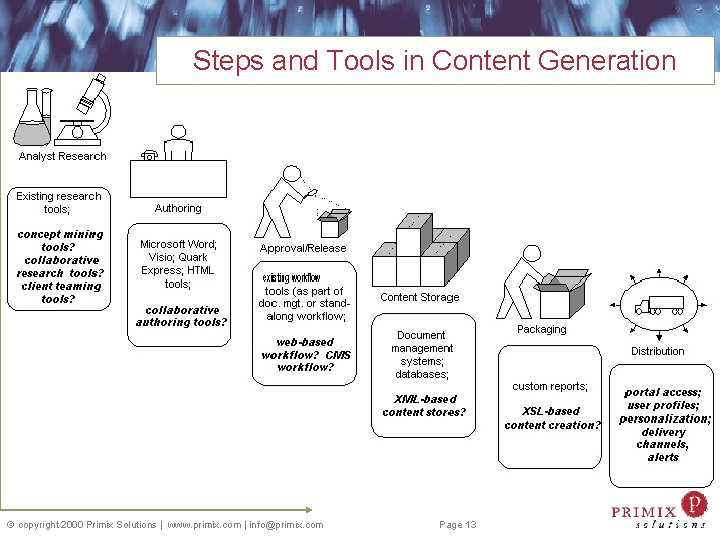 Steps and Tools in Content Generation copyright 2000 Primix Solutions | www. primix. com