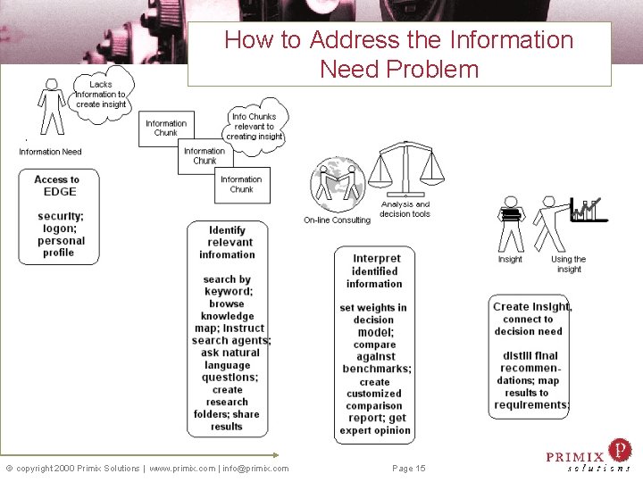 How to Address the Information Need Problem Info Access copyright 2000 Primix Solutions |