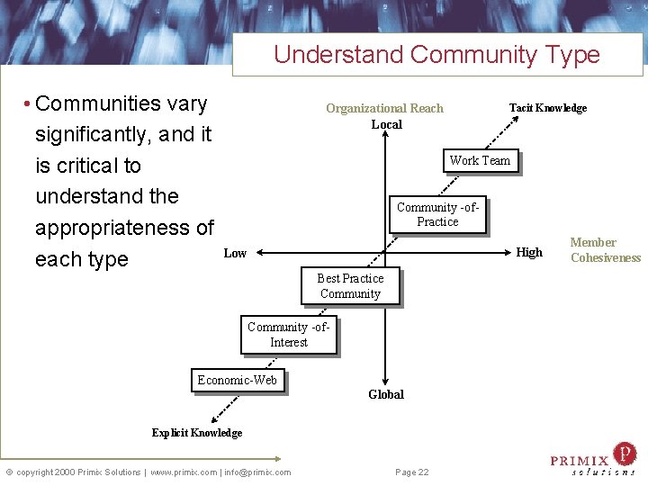 Understand Community Type • Communities vary significantly, and it is critical to understand the