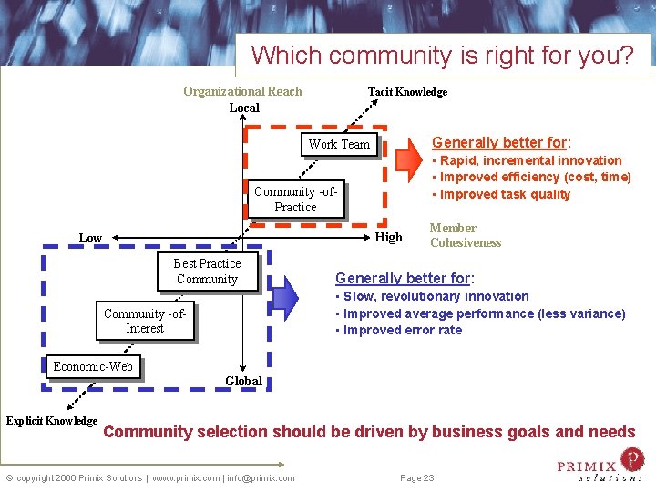 Which community is right for you? Organizational Reach Local Tacit Knowledge Generally better for: