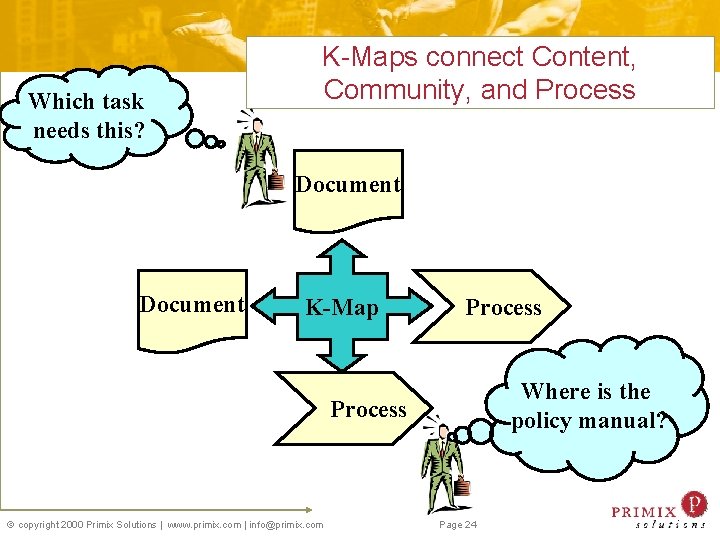 Which task needs this? K-Maps connect Content, Community, and Process Document K-Map Process Where