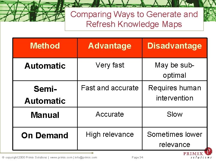 Comparing Ways to Generate and Refresh Knowledge Maps Method Advantage Disadvantage Automatic Very fast