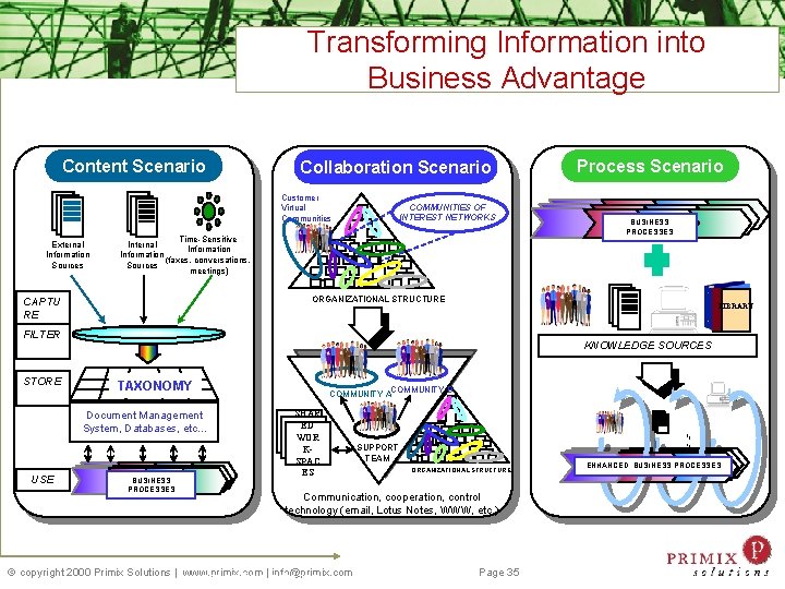 Transforming Information into Business Advantage Content Scenario 6/9/96 Customer Virtual Communities COMMUNITIES OF INTEREST