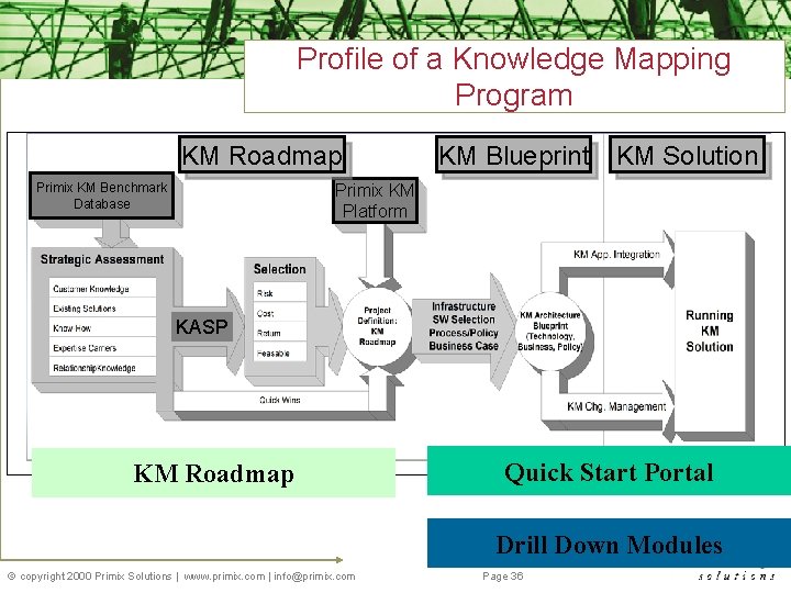 Profile of a Knowledge Mapping Program KM Roadmap Primix KM Benchmark Database KM Blueprint