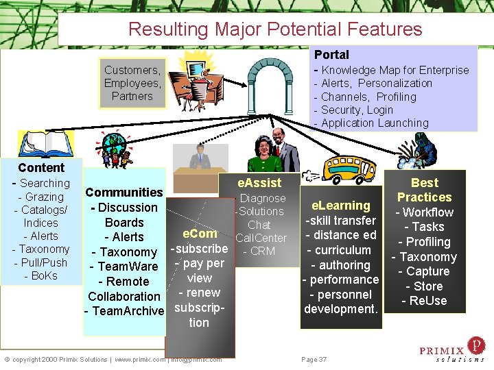 Resulting Major Potential Features Customers, Employees, Partners Portal - Knowledge Map for Enterprise -