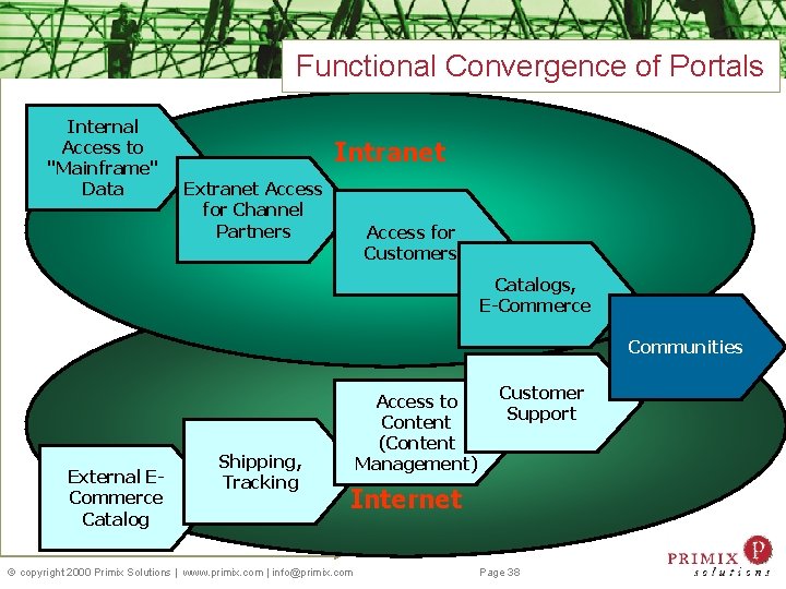 Functional Convergence of Portals Internal Access to "Mainframe" Data Intranet Extranet Access for Channel