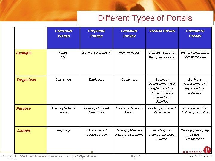 Different Types of Portals Example Consumer Portals Corporate Portals Customer Portals Vertical Portals Commerce