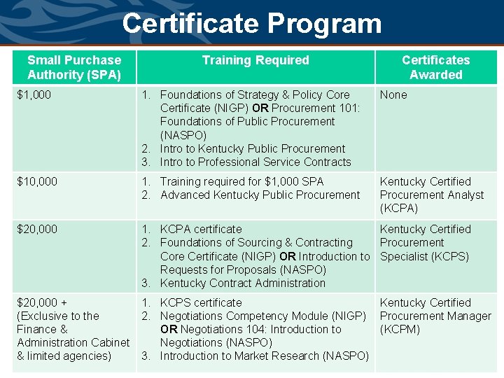 Certificate Program Small Purchase Authority (SPA) Training Required Certificates Awarded $1, 000 1. Foundations