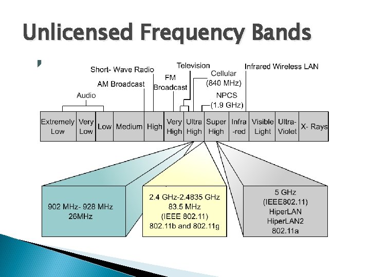 Unlicensed Frequency Bands 