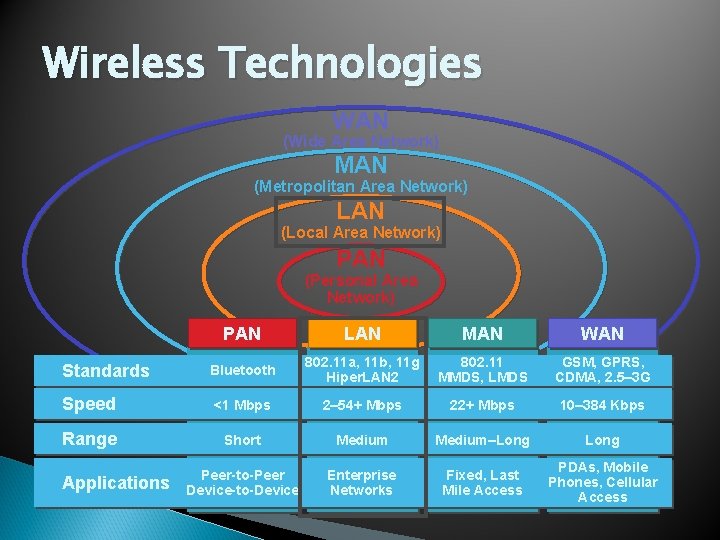 Wireless Technologies WAN (Wide Area Network) MAN (Metropolitan Area Network) LAN (Local Area Network)