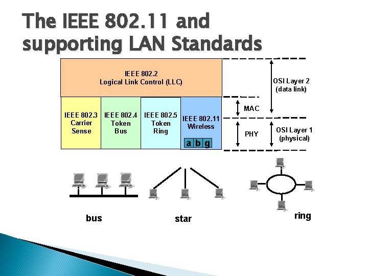 The IEEE 802. 11 and supporting LAN Standards IEEE 802. 2 Logical Link Control