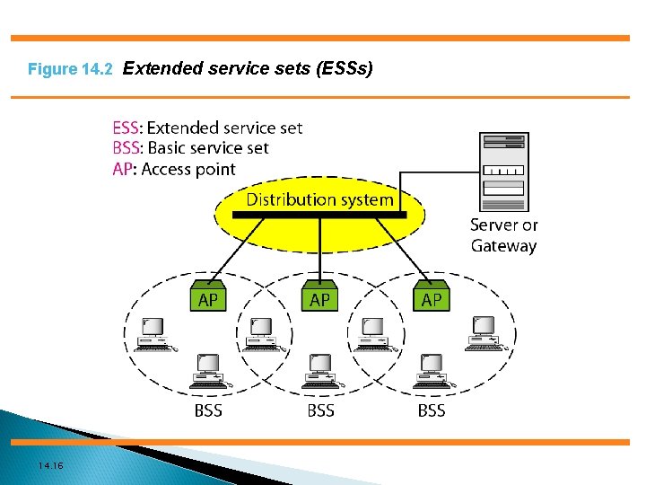 Figure 14. 2 Extended service sets (ESSs) 14. 16 