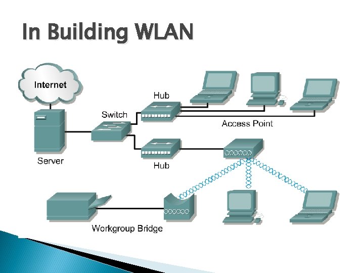 In Building WLAN 