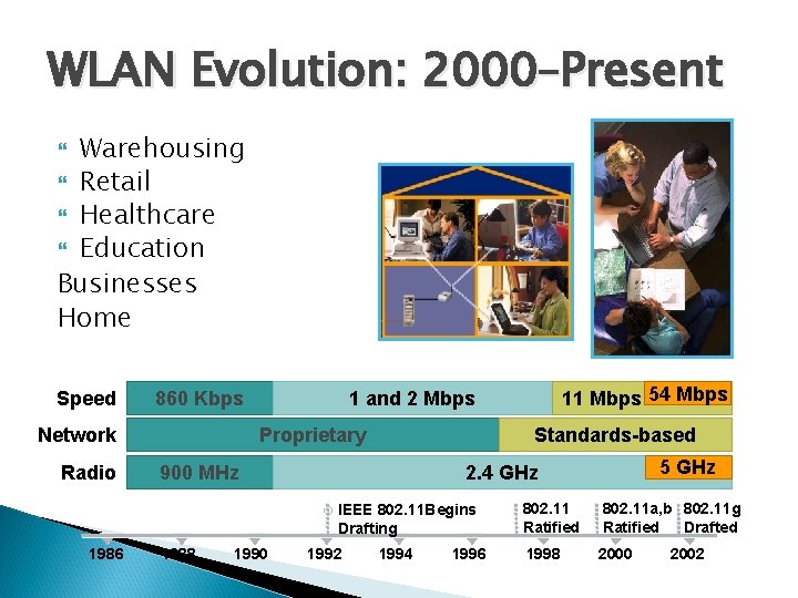 WLAN Evolution: 2000–Present Warehousing Retail Healthcare Education Businesses Home Speed 860 Kbps Radio 900