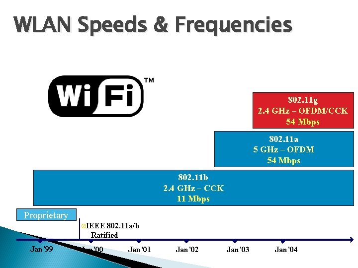 WLAN Speeds & Frequencies 802. 11 g 2. 4 GHz – OFDM/CCK 54 Mbps