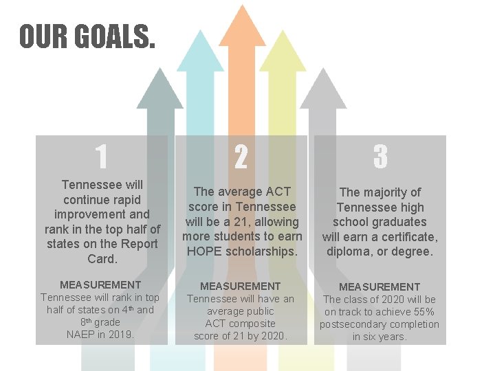 OUR GOALS. 1 2 3 Tennessee will continue rapid improvement and rank in the