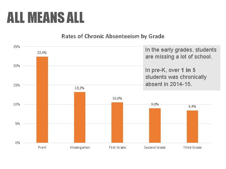 ALL MEANS ALL Rates of Chronic Absenteeism by Grade 25% In the early grades,