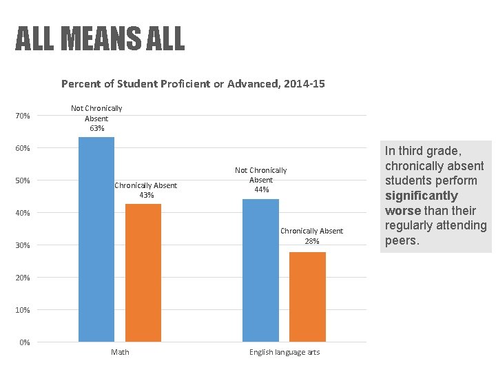 ALL MEANS ALL Percent of Student Proficient or Advanced, 2014 -15 70% Not Chronically