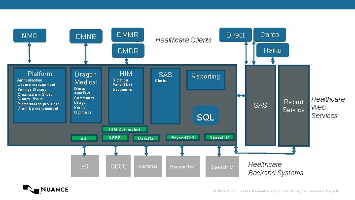 NMC DMNE DMMR Direct Healthcare Clients Haiku DMDR Platform Authentication License management Settings Storage