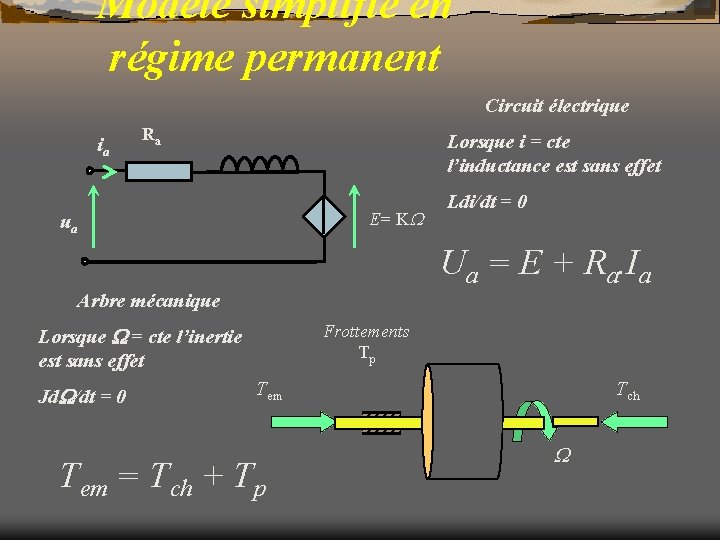 Modèle simplifié en régime permanent Circuit électrique ia Ra Lorsque i = cte l’inductance