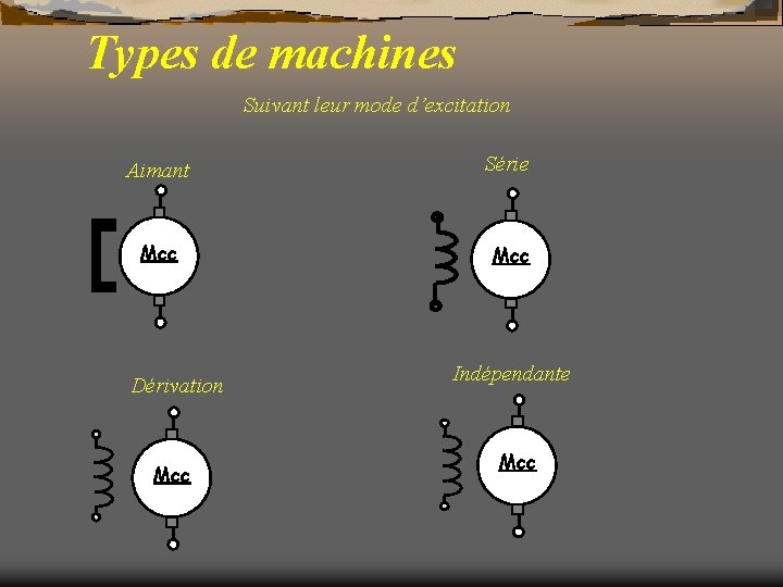 Types de machines Suivant leur mode d’excitation Aimant Série Mcc Dérivation Mcc Indépendante Mcc