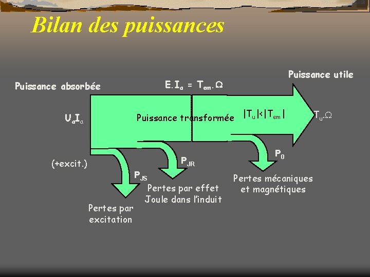 Bilan des puissances E. Ia = Tem. Puissance absorbée U a Ia Puissance utile