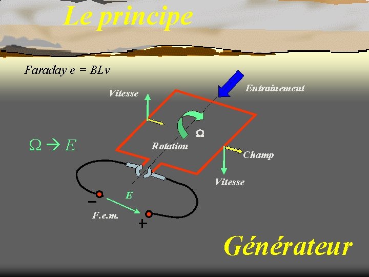 Le principe Faraday e = BLv Entrainement Vitesse E Rotation Champ Vitesse E F.