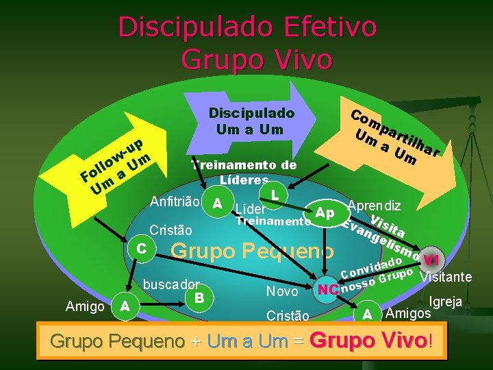 Discipulado Efetivo Grupo Vivo Co mp Um art a U ilhar m Discipulado Um