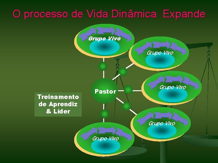 O processo de Vida Dinâmica Expande Grupo Vivo Treinamento de Aprendiz & Líder Pastor