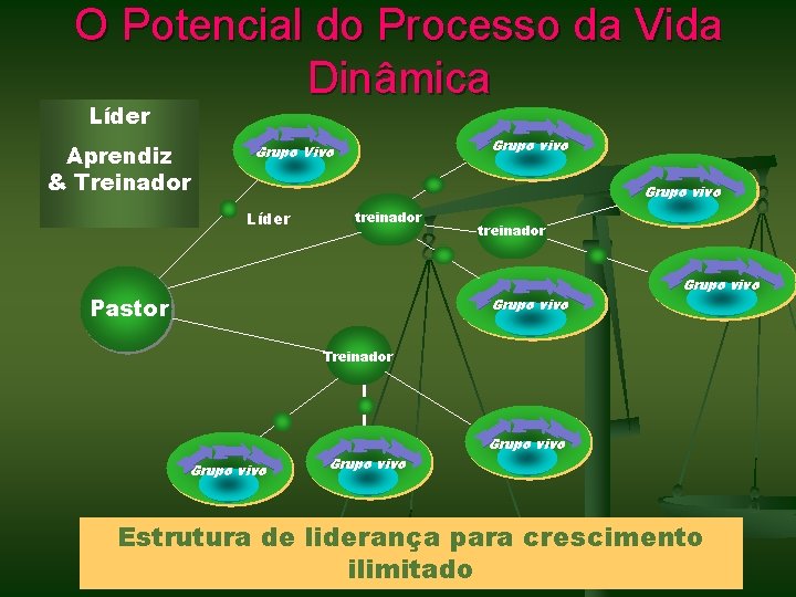 O Potencial do Processo da Vida Dinâmica Líder Aprendiz & Treinador Grupo vivo Grupo