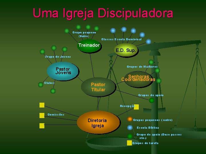 Uma Igreja Discipuladora Grupo pequeno (Nutre) Classes Escola Dominical Treinador E. D. Sup. Grupo