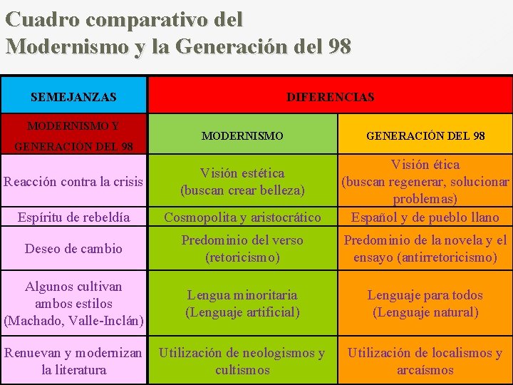 Cuadro comparativo del Modernismo y la Generación del 98 SEMEJANZAS MODERNISMO Y GENERACIÓN DEL