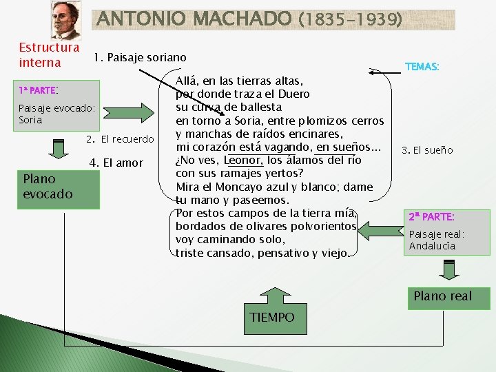 ANTONIO MACHADO (1835 -1939) Estructura interna 1. Paisaje soriano 1ª PARTE: Paisaje evocado: Soria